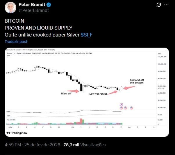 Gráfico de retomada do Bitcoin